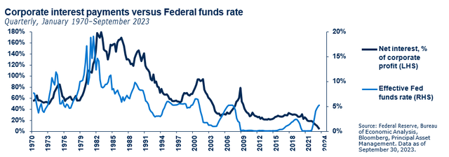 Corporate interest payments versus Federal funds rate