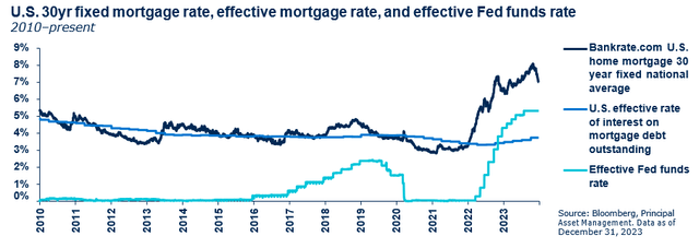 U.S. 30yr fixed mortgage rate, effective mortgage rate, and effective Fed funds rate