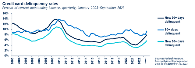 Credit card delinquency rates