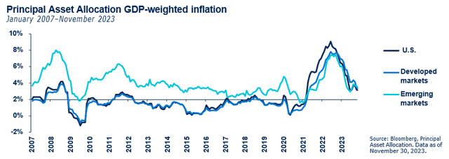 Principal Asset Allocation GDP-weighted inflation