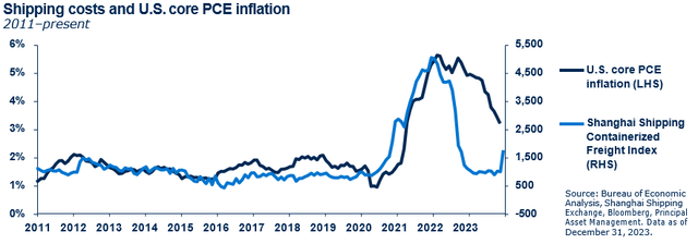 Shipping costs and U.S. core PCE inflation