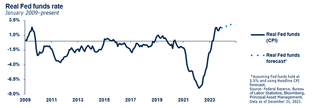 Real Fed funds rate