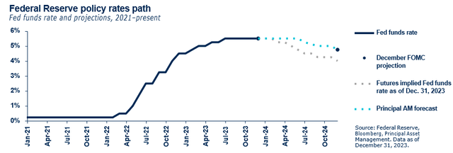 Federal Reserve policy rates path