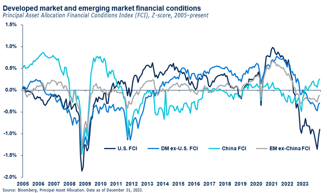 Developed market and emerging market financial conditions