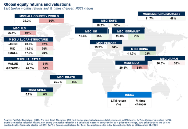 Global equity returns and valuations