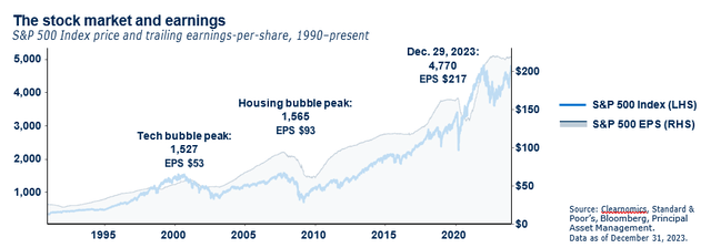 The stock market and earnings