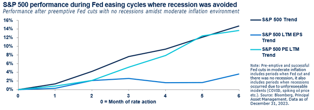 S&P 500 performance during Fed easing cycles where recession was avoided