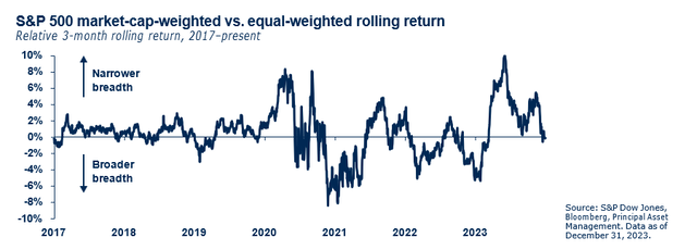 S&P 500 market-cap-weighted vs. equal-weighted rolling return