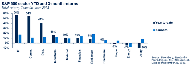 S&P 500 sector YTD and 3-month returns