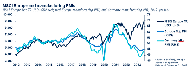 MSCI Europe and manufacturing PMIs