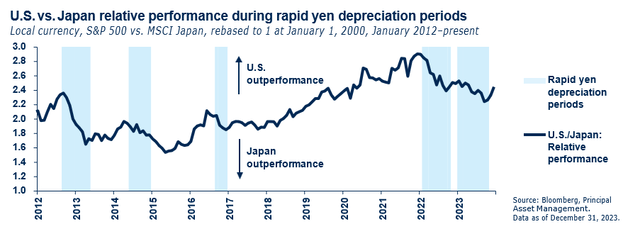 U.S. vs. Japan relative performance during rapid yen depreciation periods