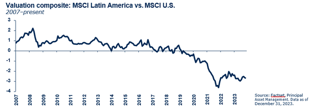 Valuation composite: MSCI Latin America vs. MSCI U.S.