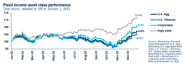 Fixed income asset class performance