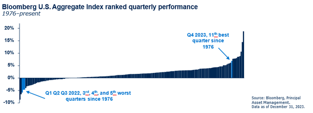 Bloomberg U.S. Aggregate Index ranked quarterly performance