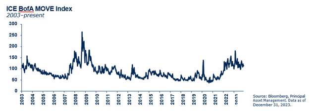 ICE BofA MOVE Index