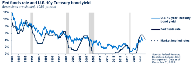 Fed funds rate and U.S. 10y Treasury bond yield