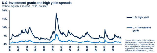 U.S. investment grade and high yield spreads