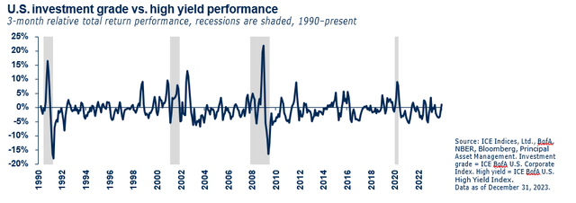 U.S. investment grade vs. high yield performance