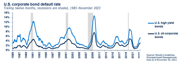 U.S. corporate bond default rate