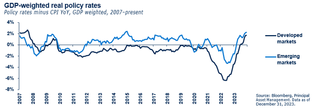 GDP-weighted real policy rates