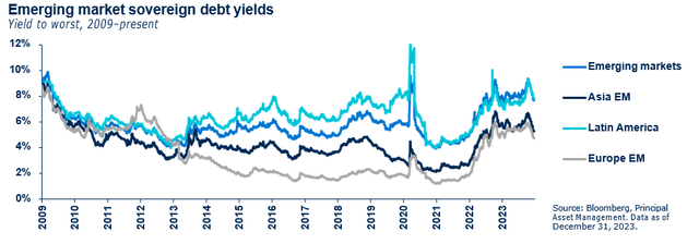 Emerging market sovereign debt yields