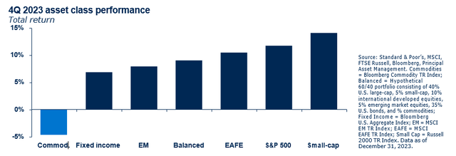 4Q 2023 asset class performance