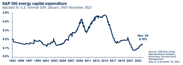 S&P 500 energy capital expenditure