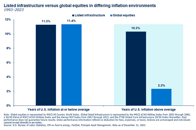 Listed infrastructure versus global equities in differing inflation environments