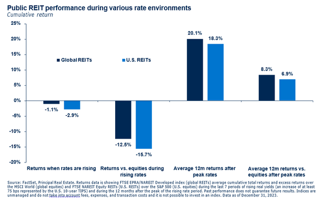 Public REIT performance during various rate environments