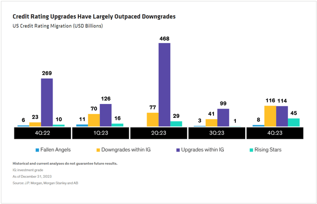 Credit Rating Upgrades Have Largely Outpaced Downgrades