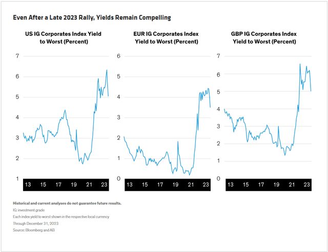 Even After a Late 2023 Rally, Yields Remain Compelling