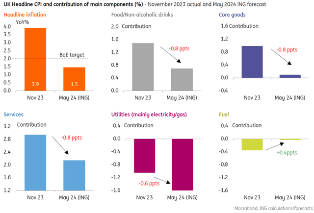 UK Headline CPI