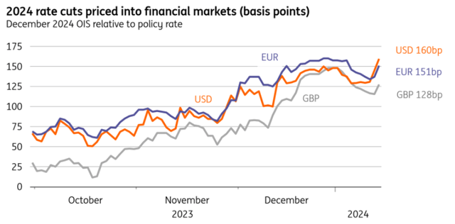 Rate cuts priced into financial markets