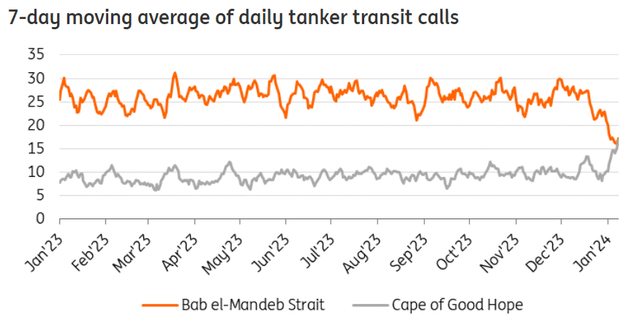 7-day moving average of daily tanker transit calls