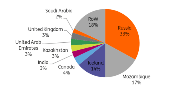 European primary aluminium imports by country (2022)