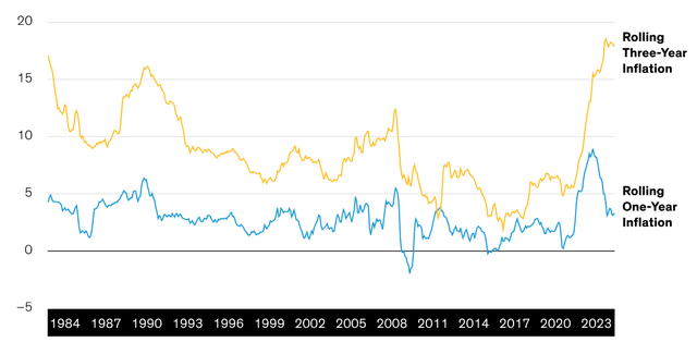 Consumer Price Index, Percentage Change