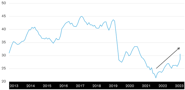 Percentage of Respondents Expecting Improved Financial Situation