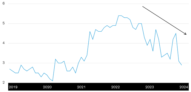 One-Year-Forward Consumer Inflation Expectations (Percent)