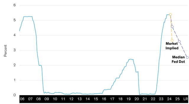 The Market’s More Optimistic than the Fed on Rate Cuts