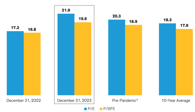 Equity Multiples Finished 2023 at Elevated Levels