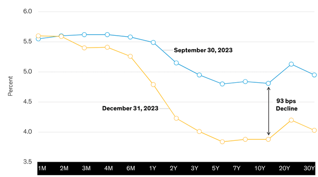 Long-Term Rates Fell Just as Quickly as They Rose