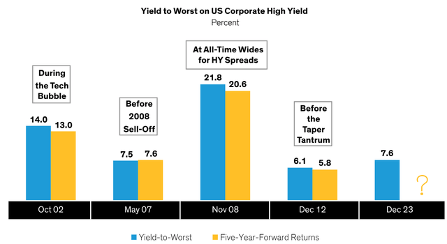 Yield Has Been a Good Indicator of Future High-Yield Returns