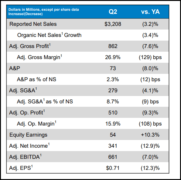 CAG Q2 2024 Financial Results