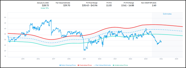 CAG Fair Value Estimate Range