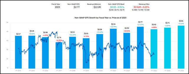 CAG Earnings History and Future Estimates