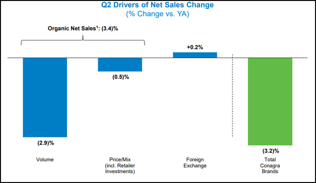 CAG Net Sales Change