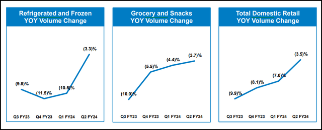 CAG Volume Change