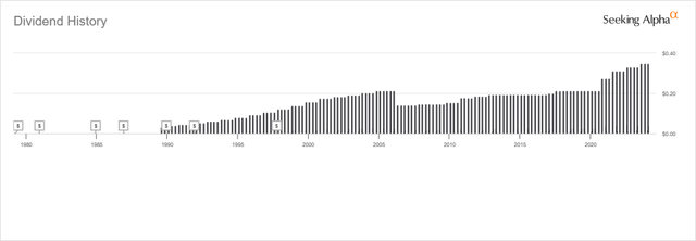 CAG Dividend History