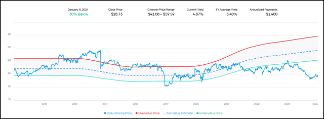 CAG Dividend Yield Fair Value Channel