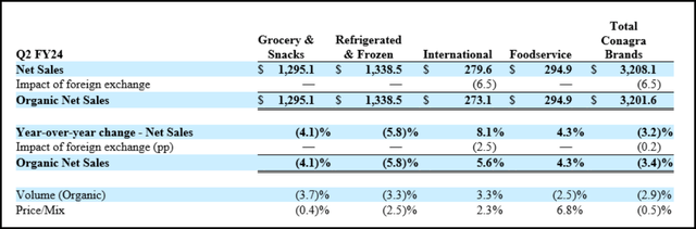 CAG Q2 FY24 Segment Sales